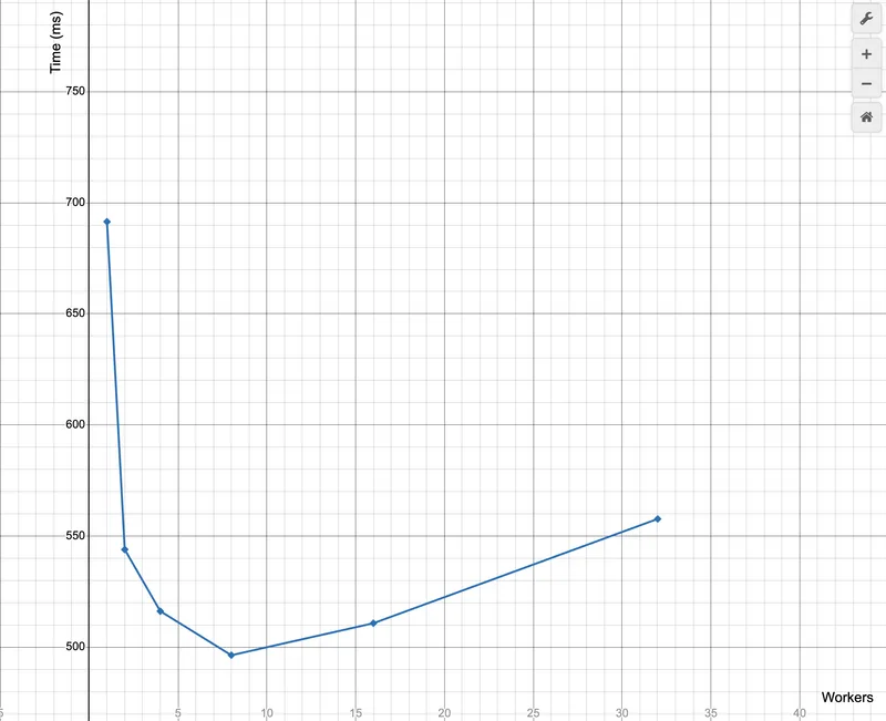 CPU Workers vs Time Graph