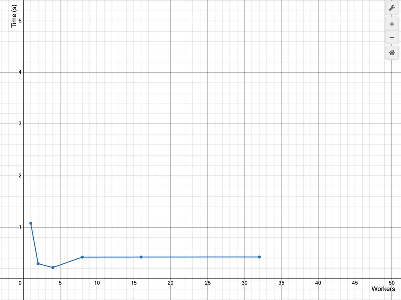 IO Workers vs Time Graph